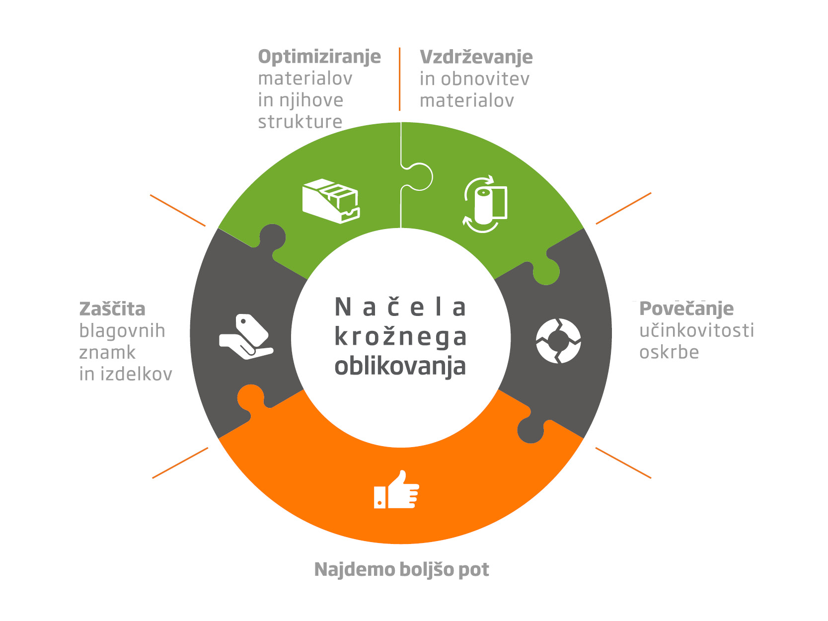 Nacela Kroznega Oblikovanja DS Smith Embalaza