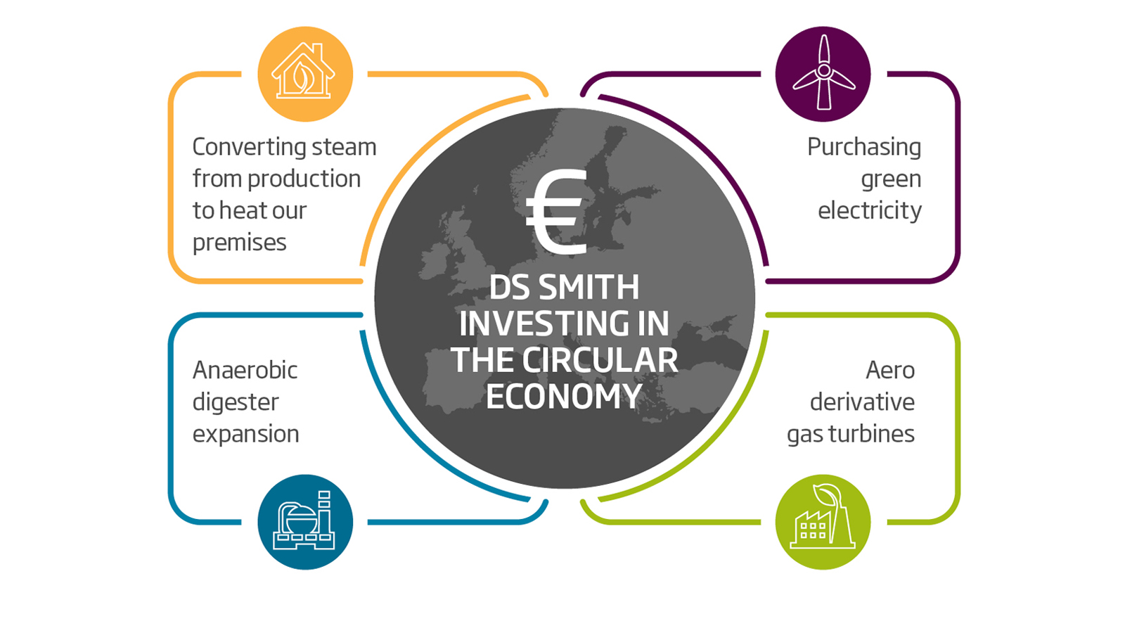 在整个欧洲，我们正在对绿色电力、可再生能源和能源效率进行战略性投资
